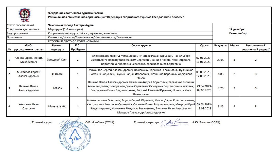 Протокол Чемпионата Екатеринбурга по туризму 2023